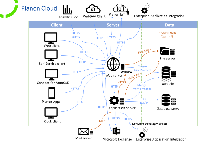 Schematic overview of deployment and corresponding protocols of Planon Cloud