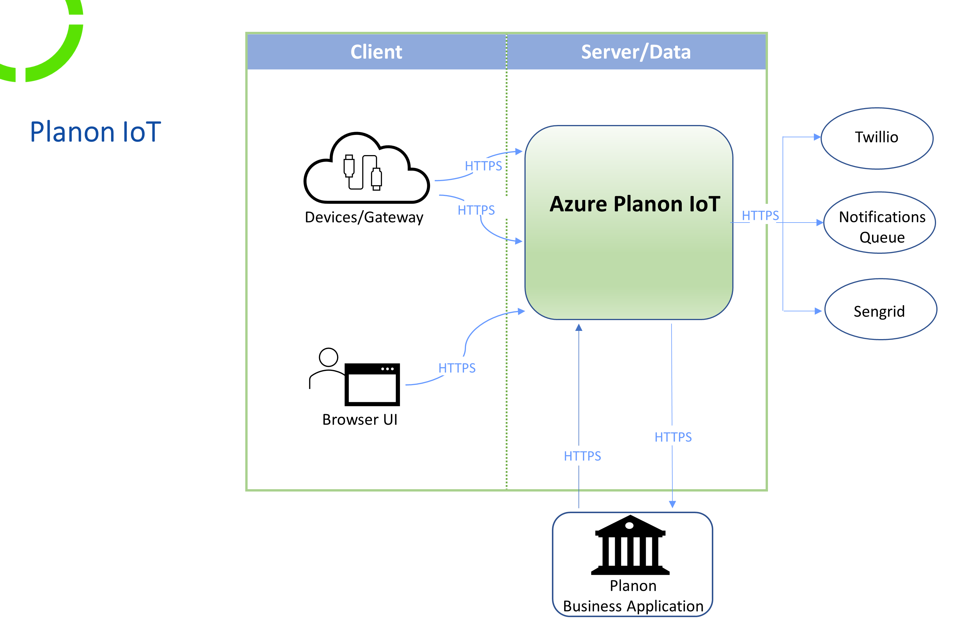 Deployment overview and protocols of Planon IoT